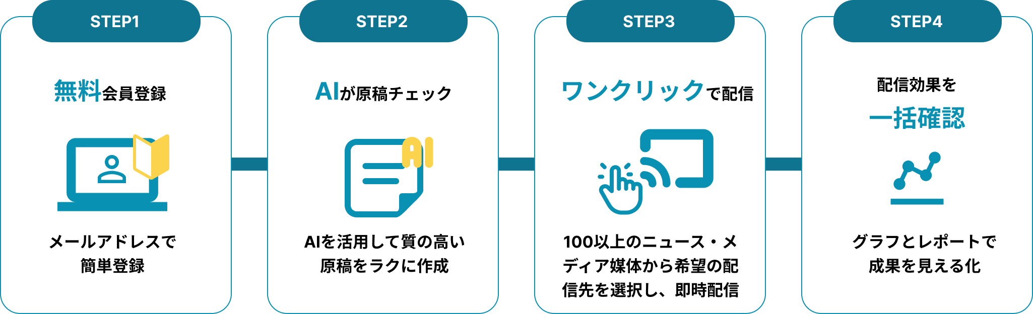 ご利用の流れ STEP1 無料会員登録（メールアドレスで簡単登録） STEP2 AIが原稿チェック（AIを活用して質の高い原稿をラクに作成） STEP3 ワンクリックで配信（100以上のニュース・メディア媒体から希望の配信先を選択し、即時配信） STEP4 配信効果を一括確認（グラフとレポートで成果を見える化）